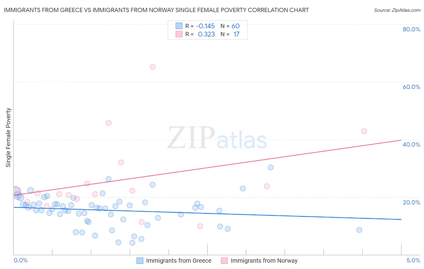 Immigrants from Greece vs Immigrants from Norway Single Female Poverty