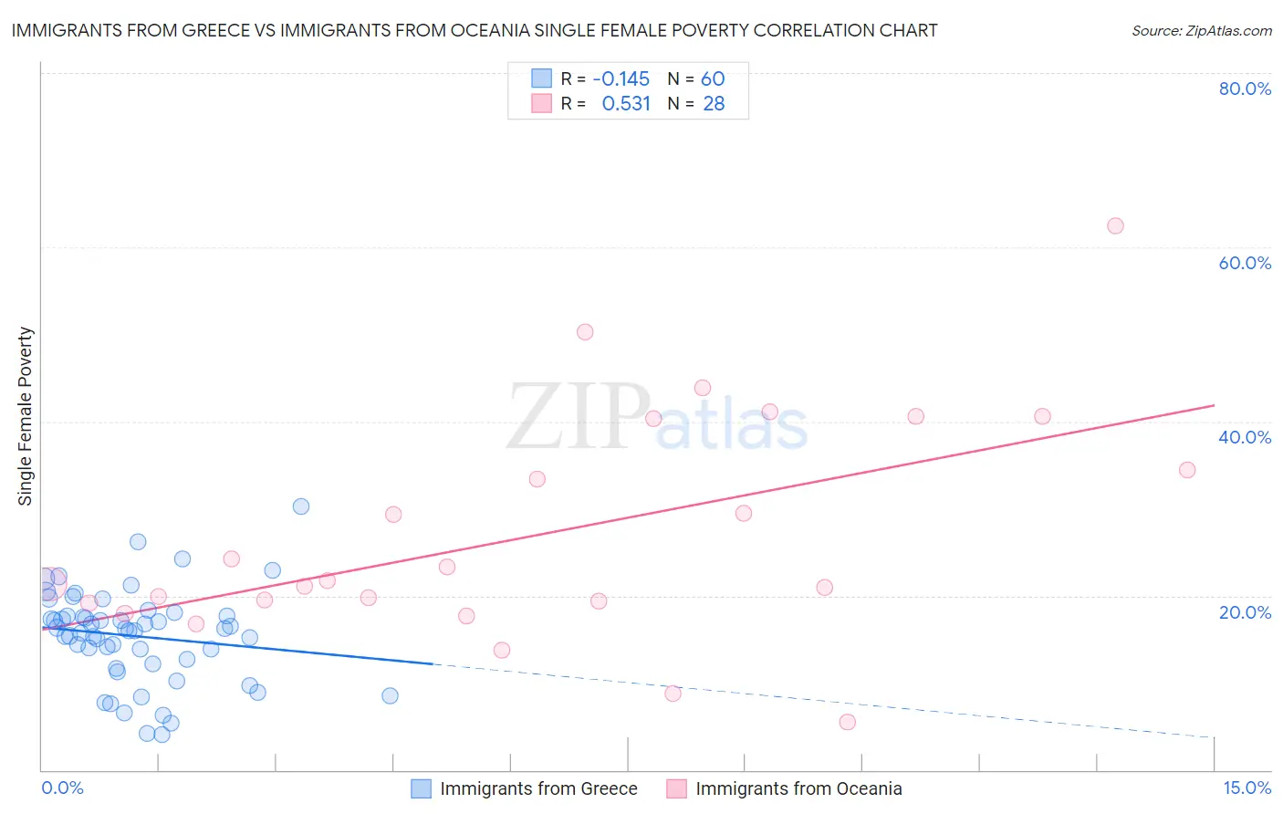 Immigrants from Greece vs Immigrants from Oceania Single Female Poverty