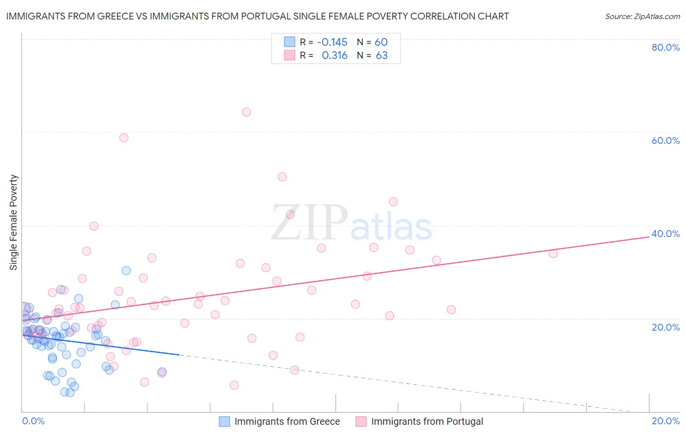 Immigrants from Greece vs Immigrants from Portugal Single Female Poverty