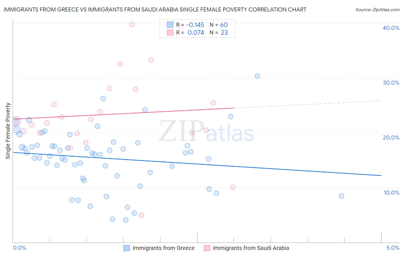 Immigrants from Greece vs Immigrants from Saudi Arabia Single Female Poverty