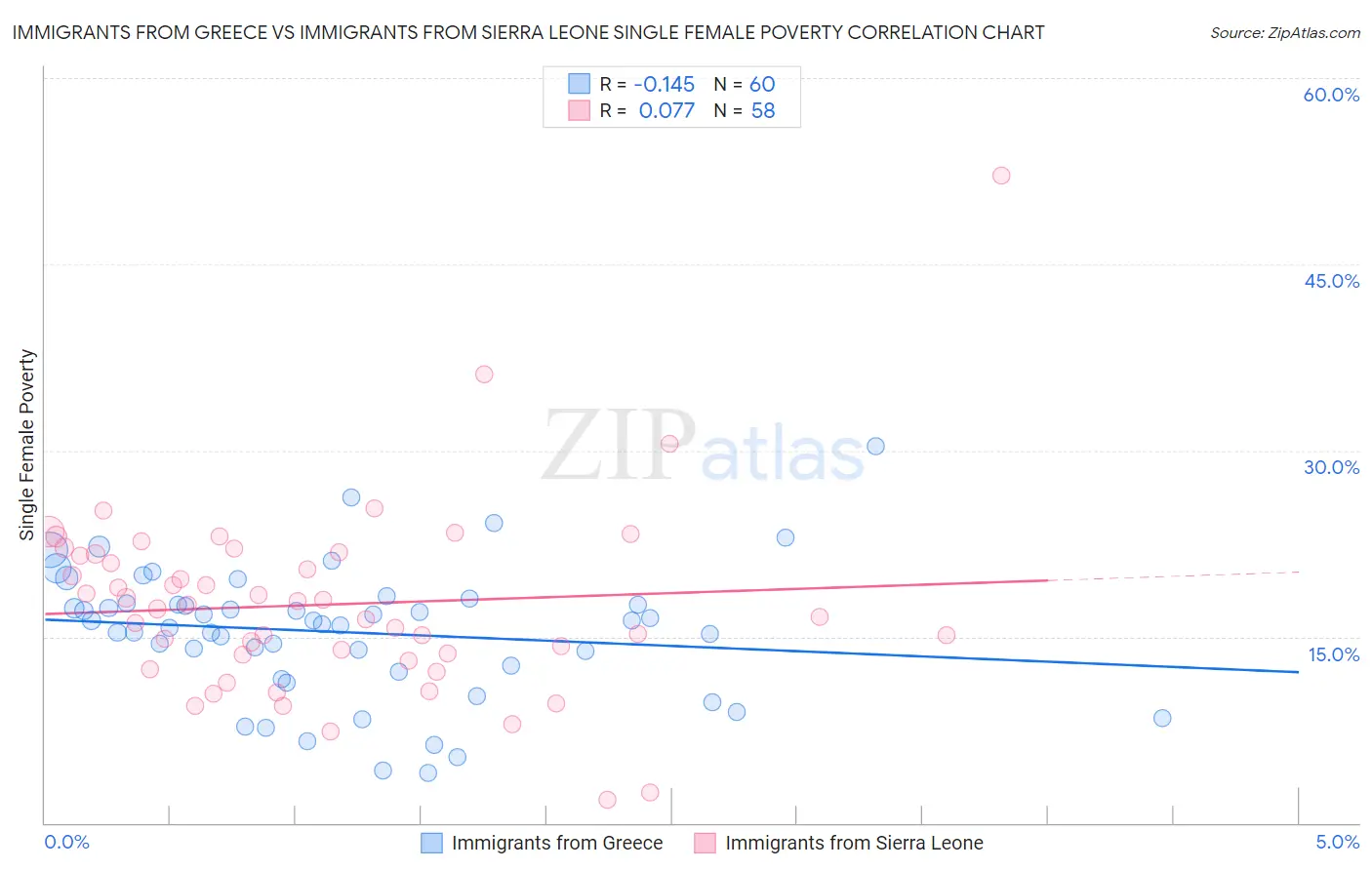 Immigrants from Greece vs Immigrants from Sierra Leone Single Female Poverty