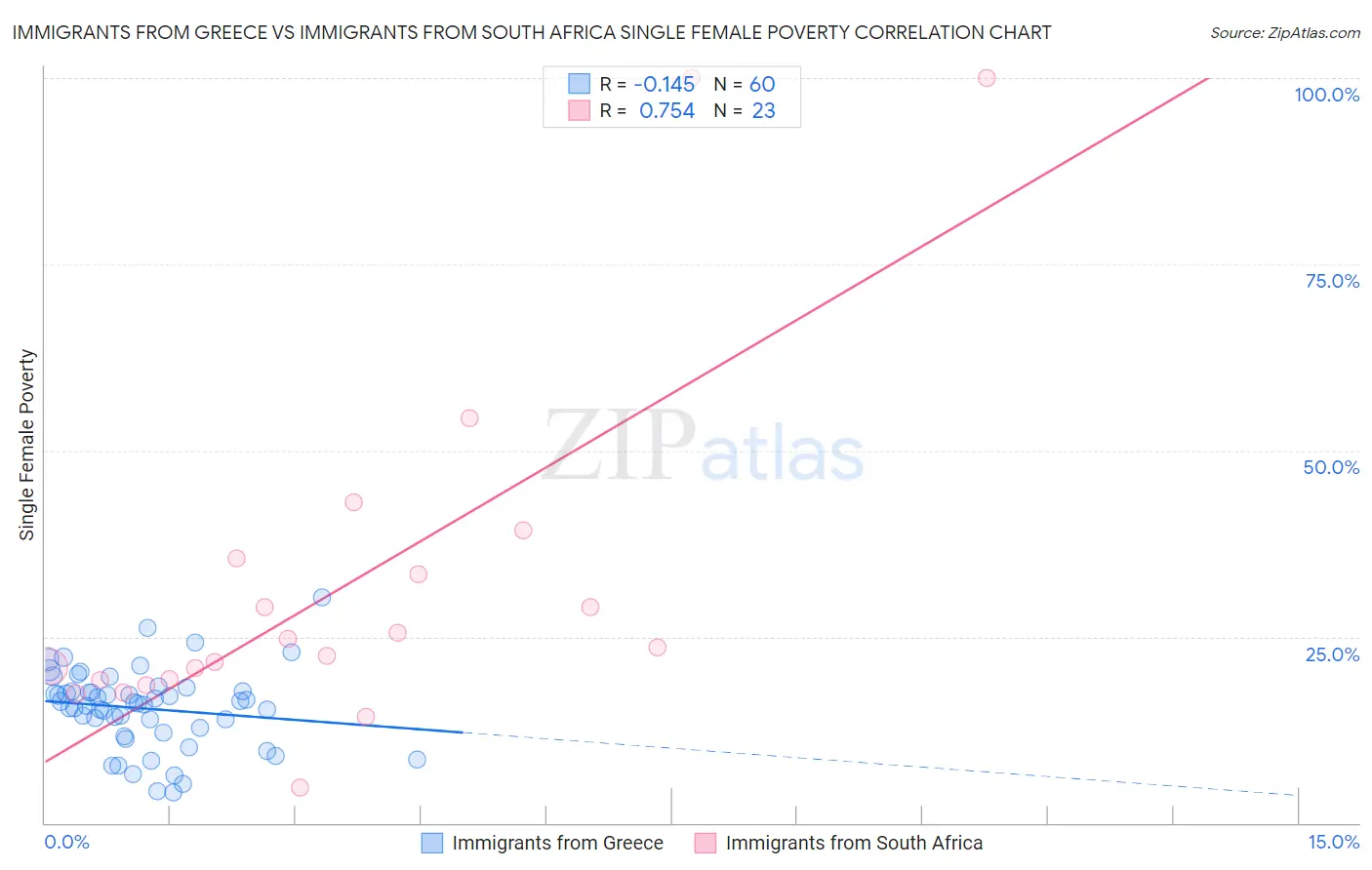 Immigrants from Greece vs Immigrants from South Africa Single Female Poverty