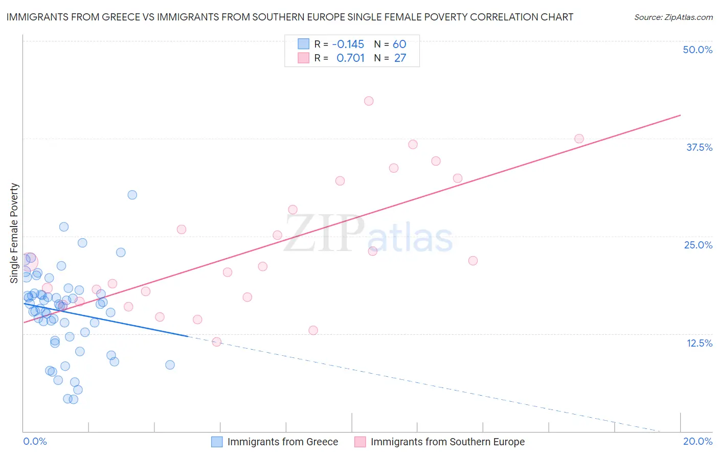 Immigrants from Greece vs Immigrants from Southern Europe Single Female Poverty