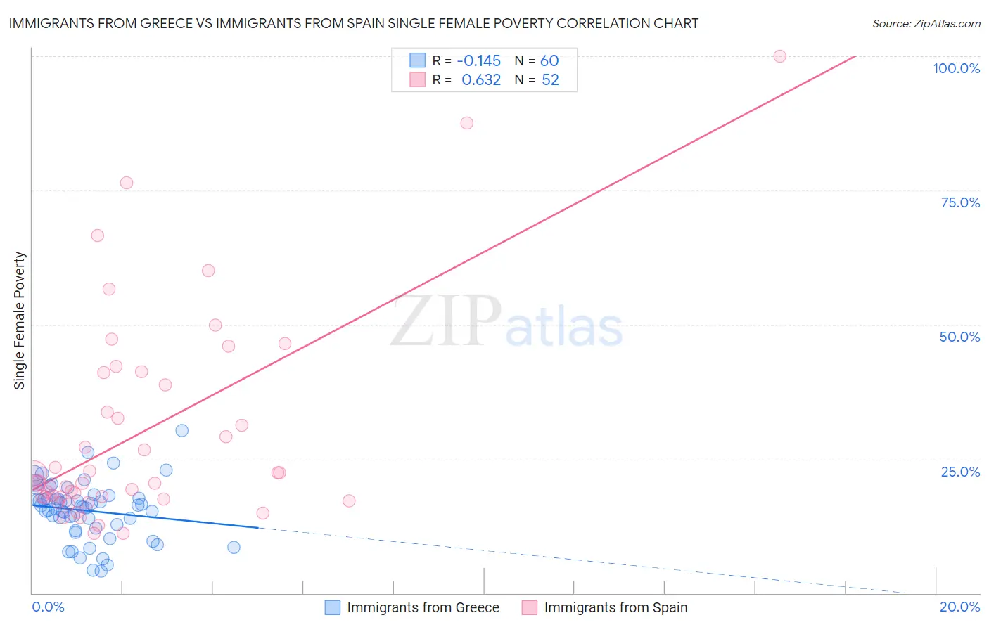 Immigrants from Greece vs Immigrants from Spain Single Female Poverty