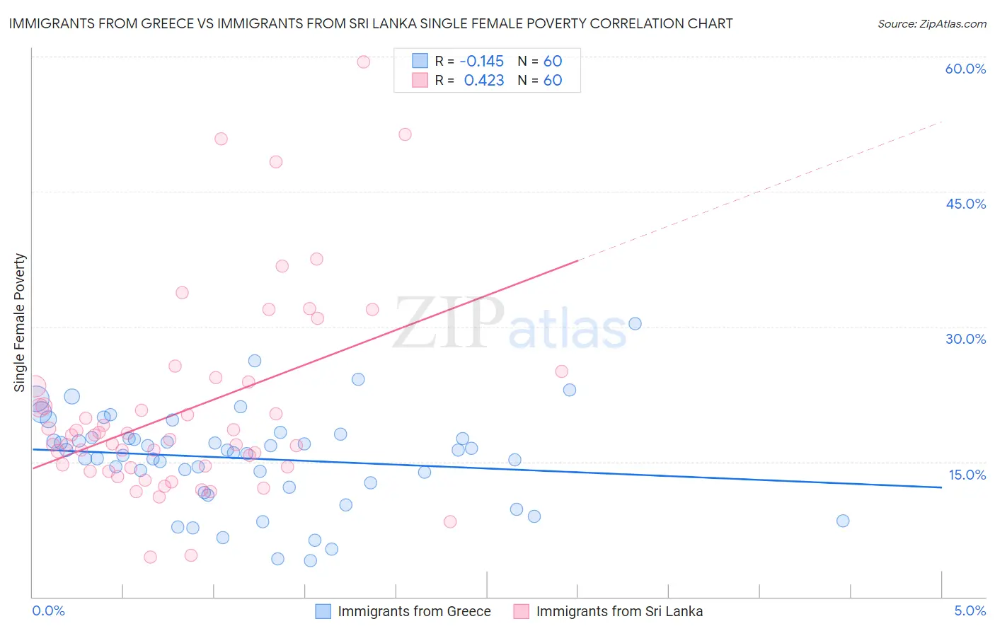 Immigrants from Greece vs Immigrants from Sri Lanka Single Female Poverty