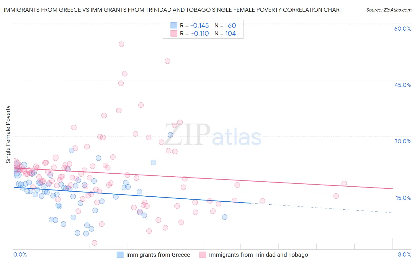 Immigrants from Greece vs Immigrants from Trinidad and Tobago Single Female Poverty