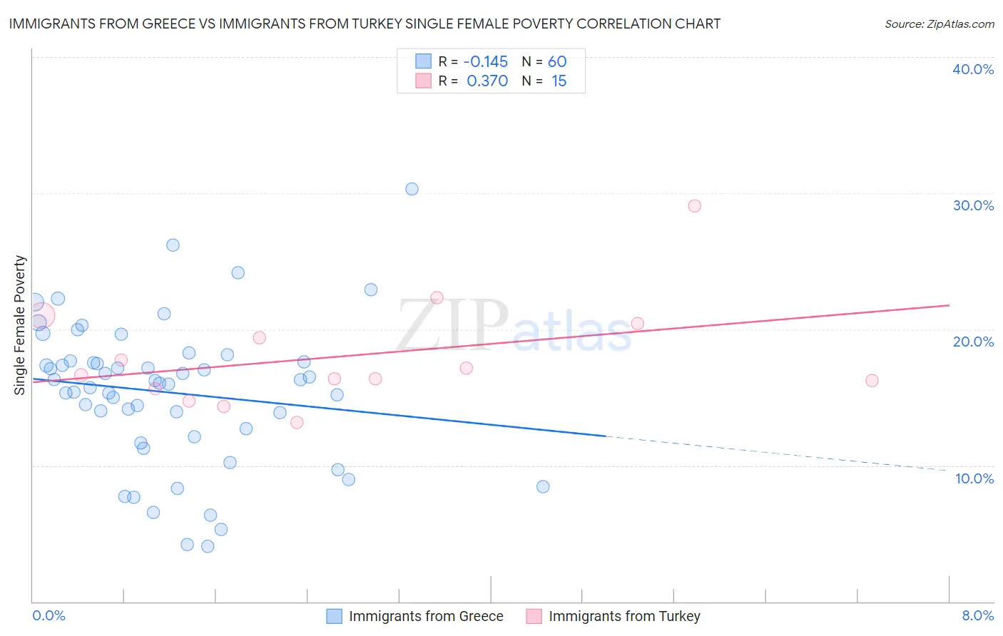 Immigrants from Greece vs Immigrants from Turkey Single Female Poverty