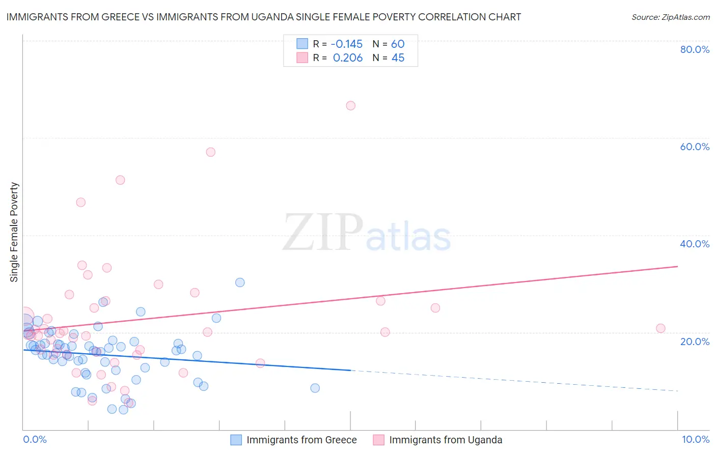 Immigrants from Greece vs Immigrants from Uganda Single Female Poverty