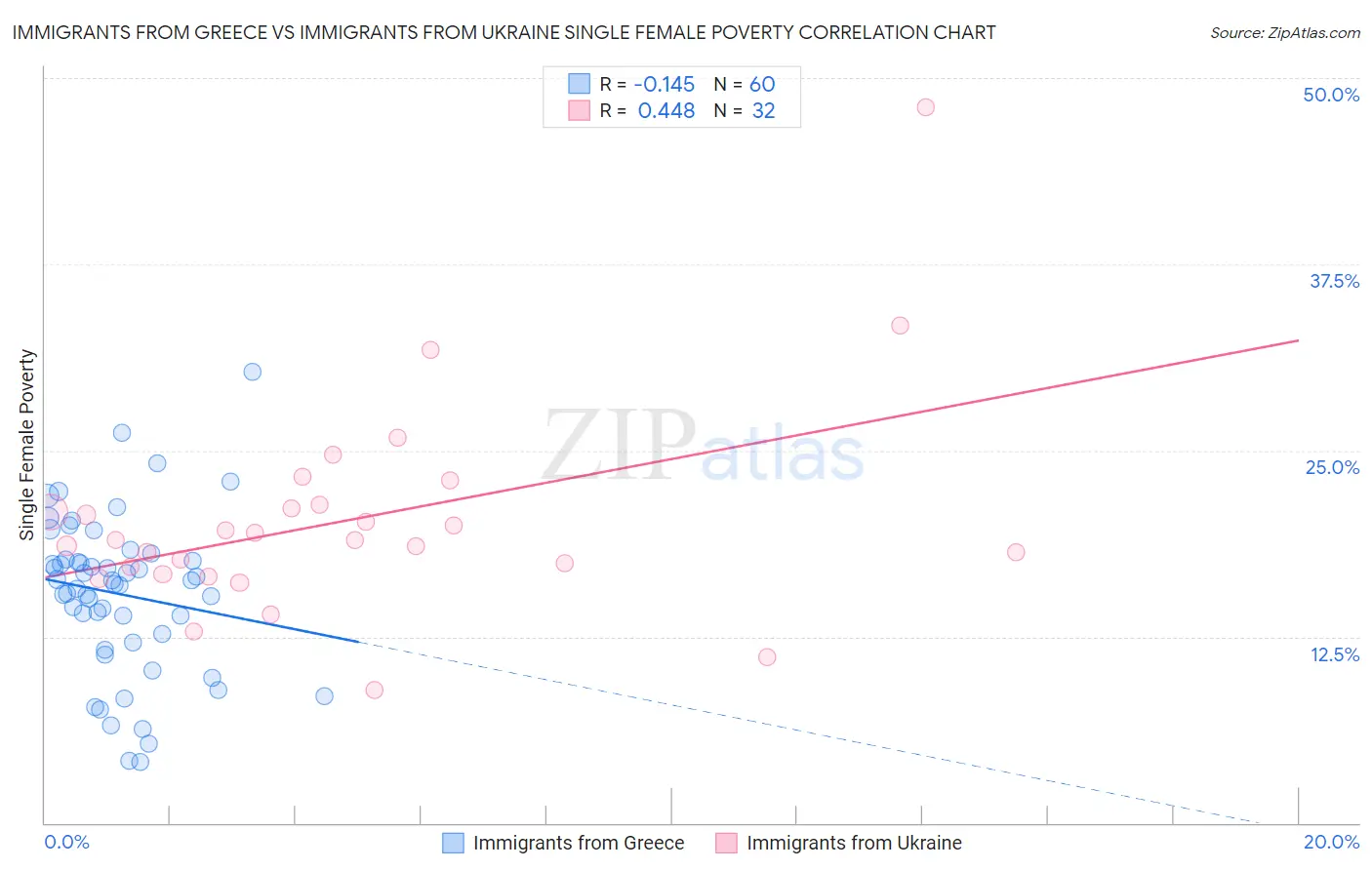 Immigrants from Greece vs Immigrants from Ukraine Single Female Poverty
