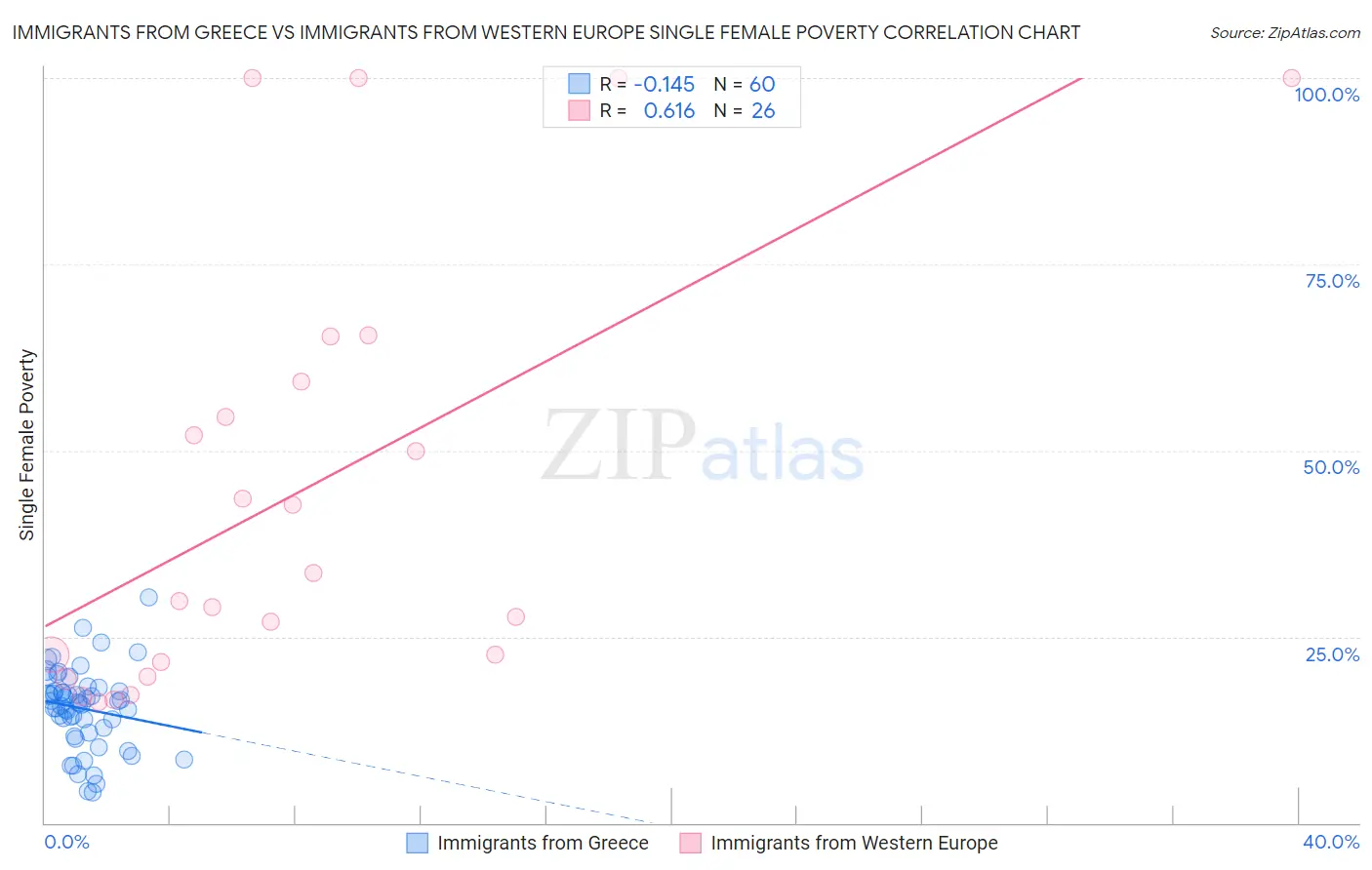 Immigrants from Greece vs Immigrants from Western Europe Single Female Poverty