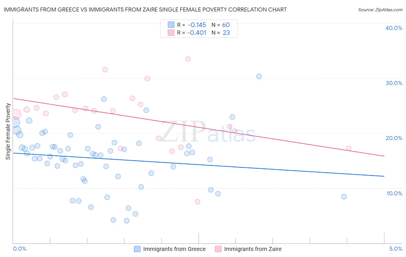 Immigrants from Greece vs Immigrants from Zaire Single Female Poverty