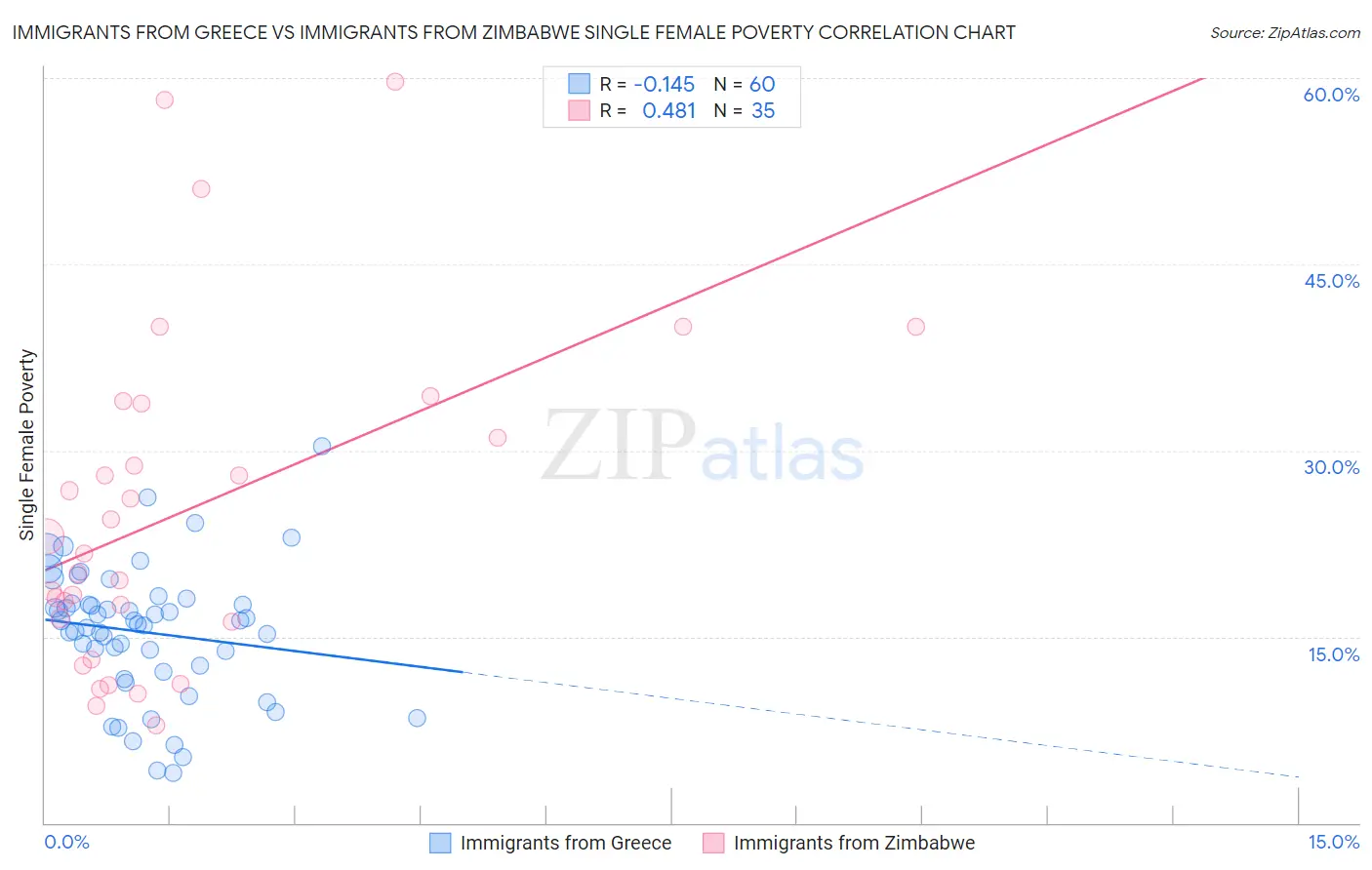 Immigrants from Greece vs Immigrants from Zimbabwe Single Female Poverty