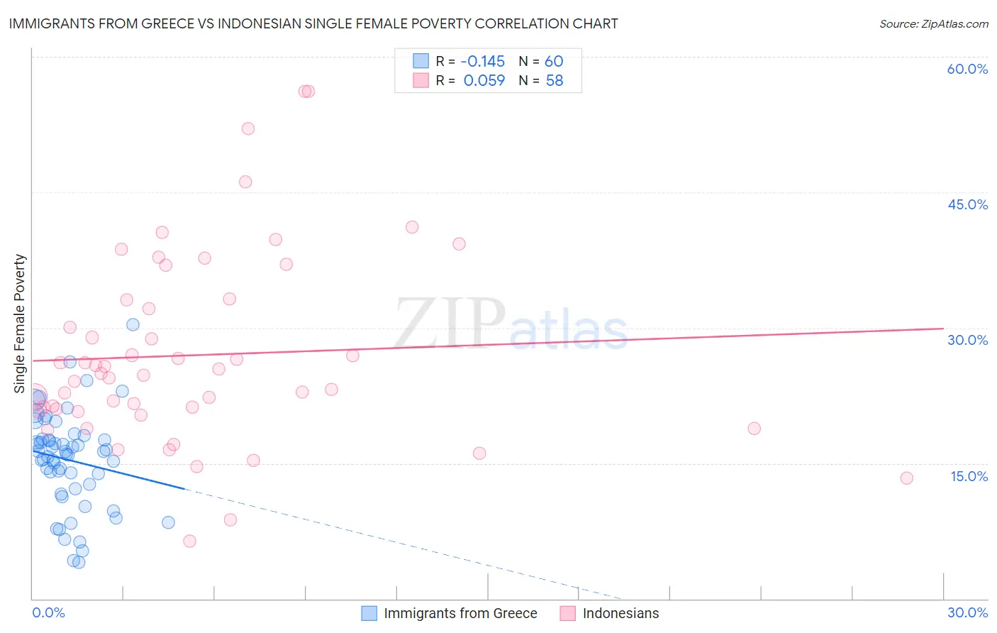 Immigrants from Greece vs Indonesian Single Female Poverty