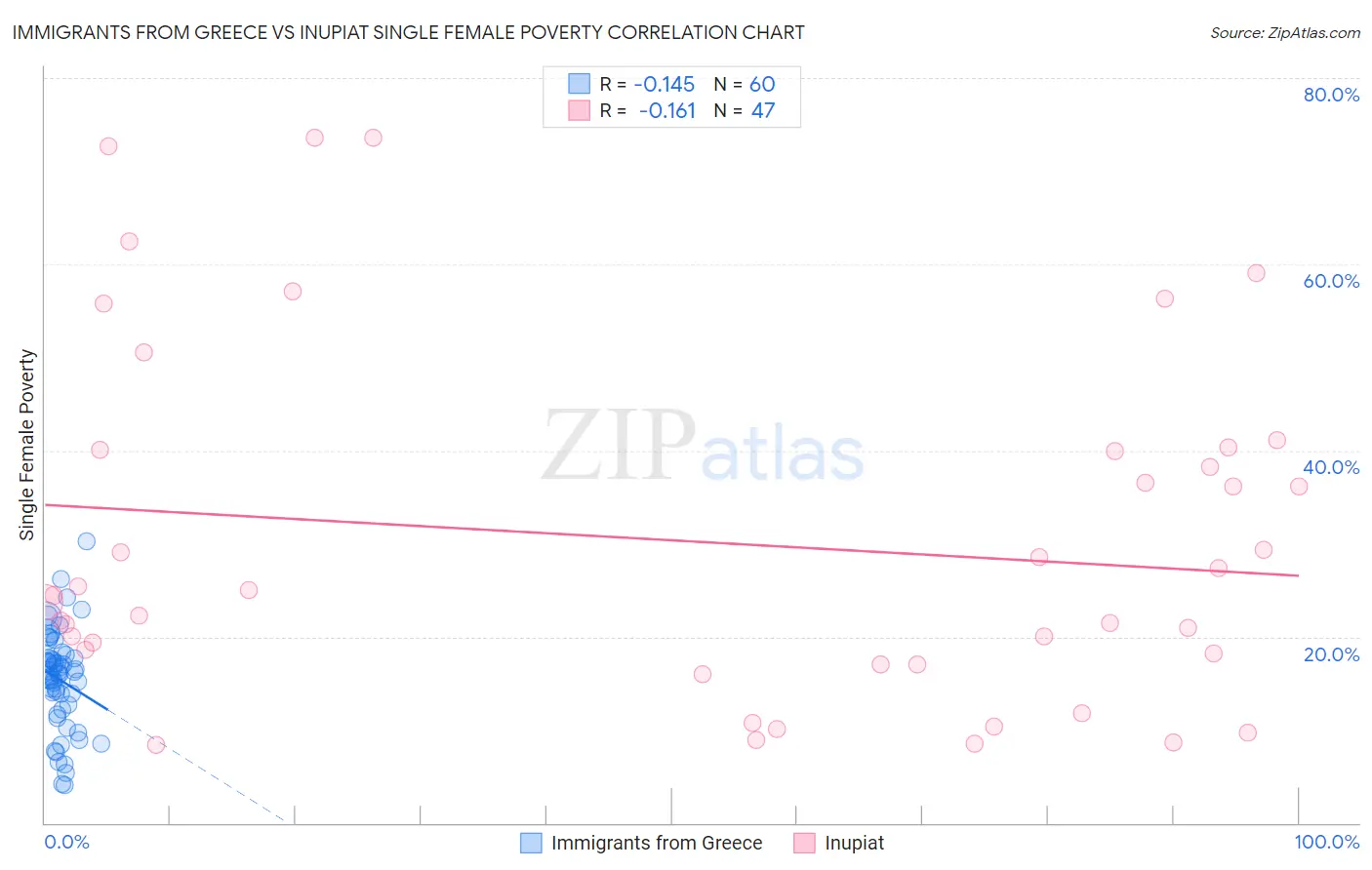 Immigrants from Greece vs Inupiat Single Female Poverty