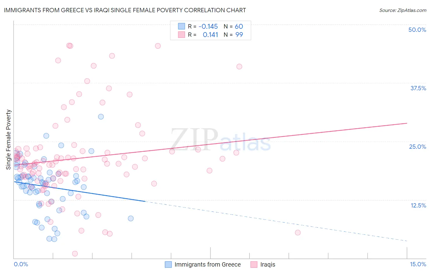 Immigrants from Greece vs Iraqi Single Female Poverty