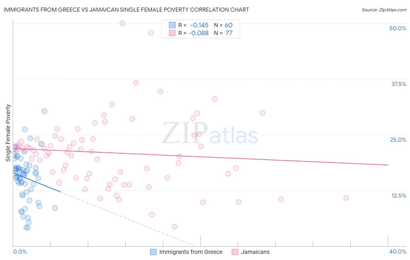 Immigrants from Greece vs Jamaican Single Female Poverty