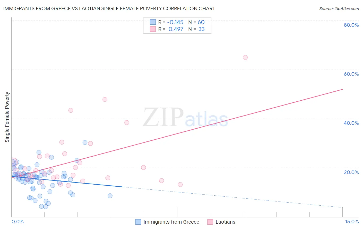 Immigrants from Greece vs Laotian Single Female Poverty