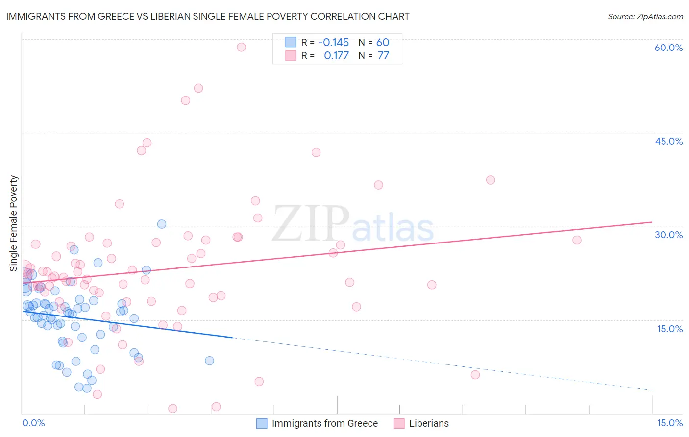 Immigrants from Greece vs Liberian Single Female Poverty