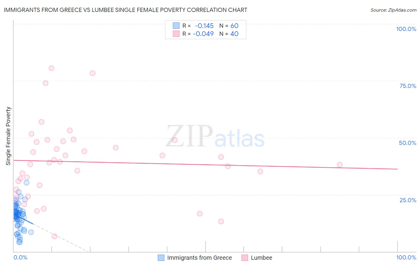 Immigrants from Greece vs Lumbee Single Female Poverty