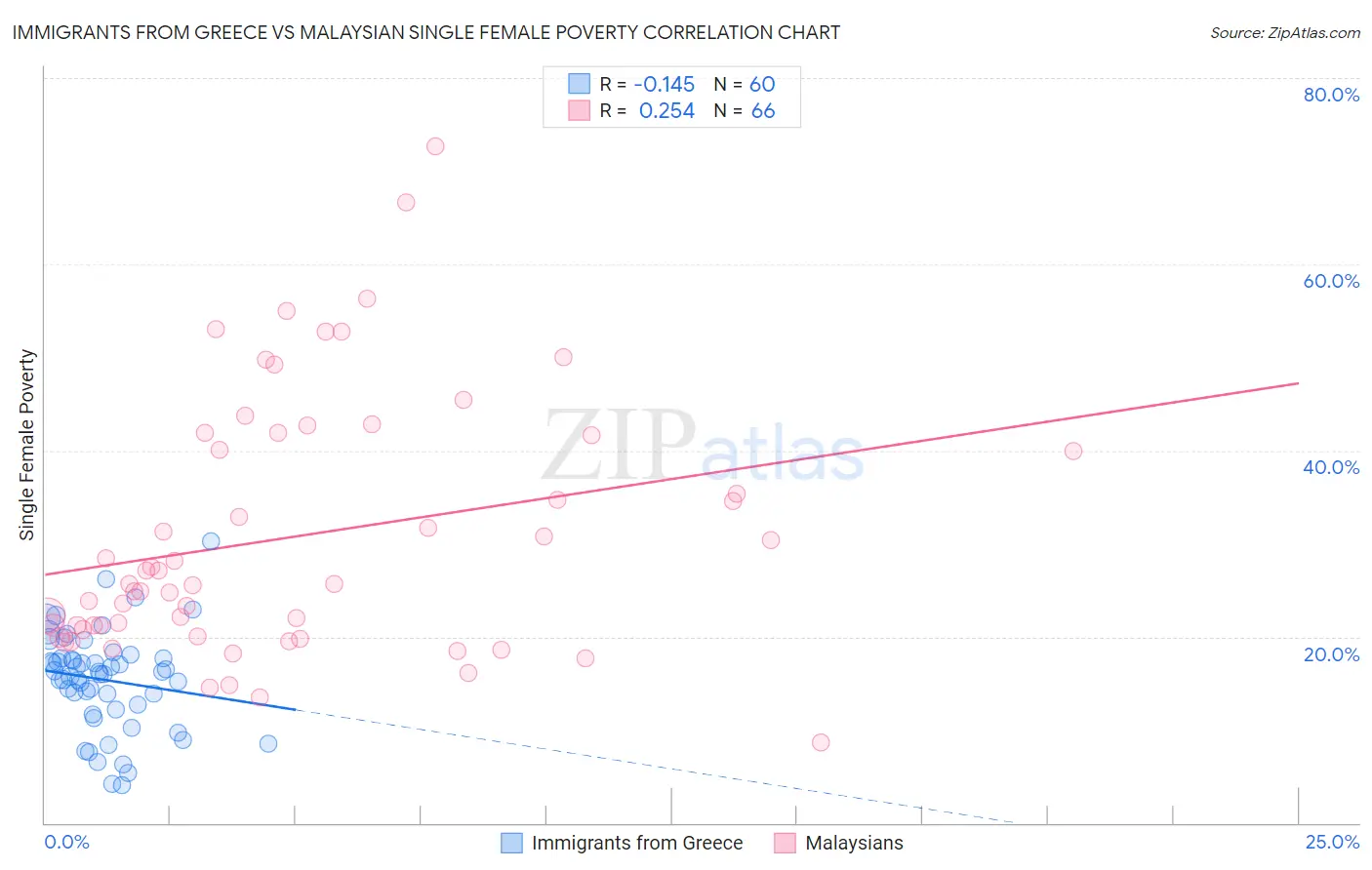 Immigrants from Greece vs Malaysian Single Female Poverty