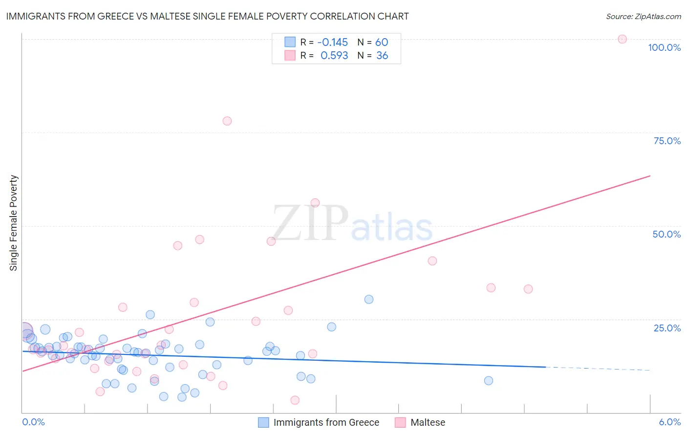 Immigrants from Greece vs Maltese Single Female Poverty