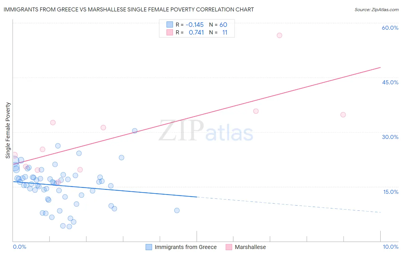 Immigrants from Greece vs Marshallese Single Female Poverty