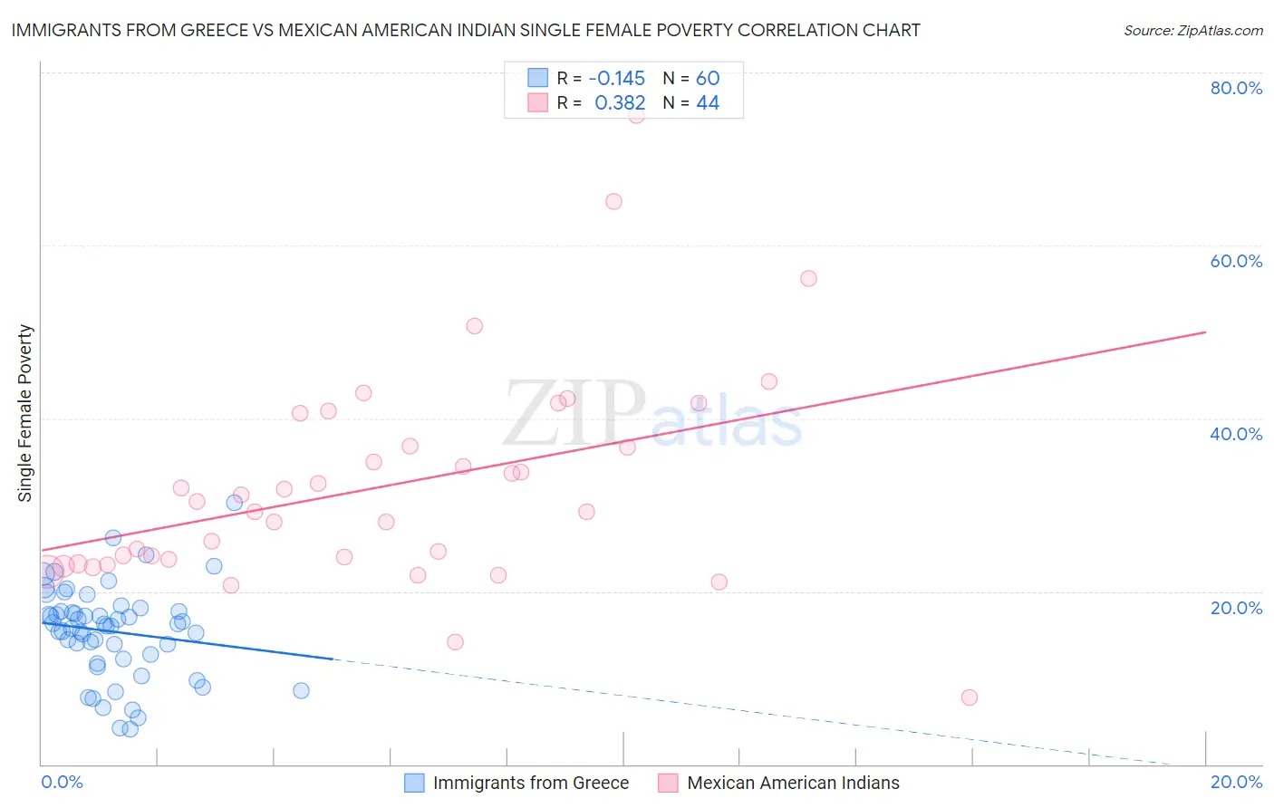 Immigrants from Greece vs Mexican American Indian Single Female Poverty