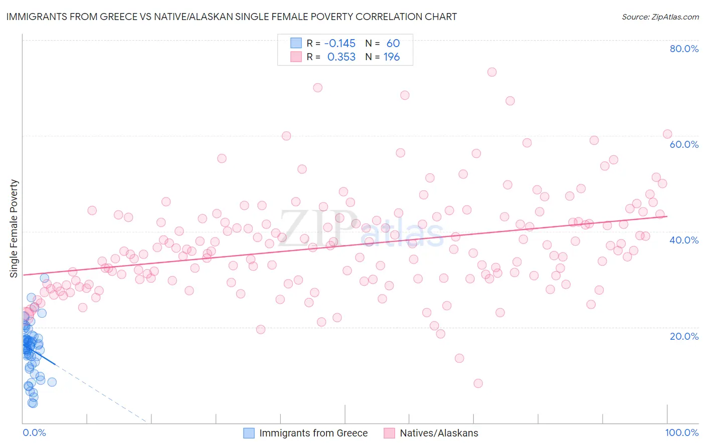 Immigrants from Greece vs Native/Alaskan Single Female Poverty