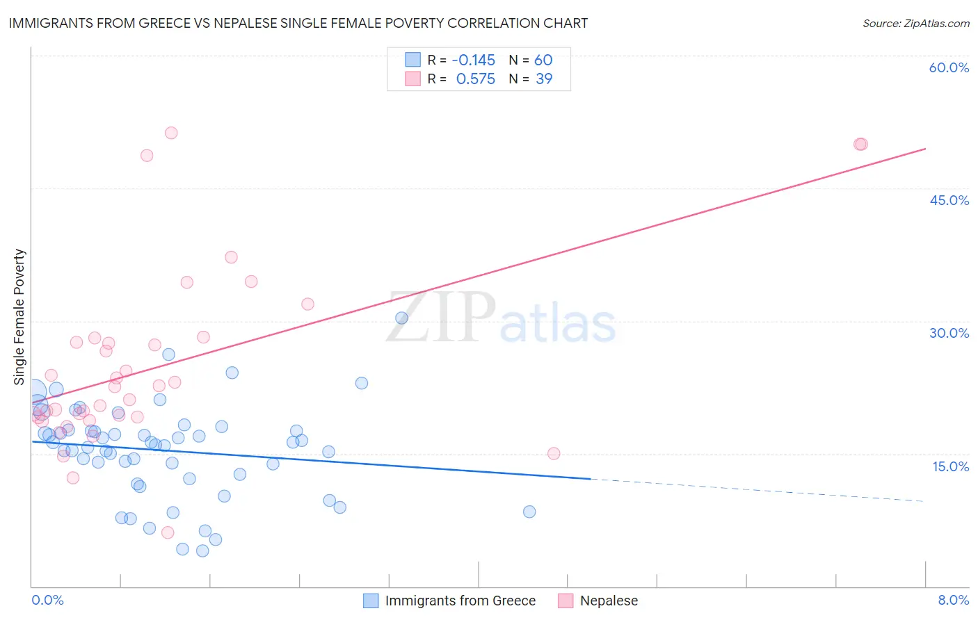 Immigrants from Greece vs Nepalese Single Female Poverty
