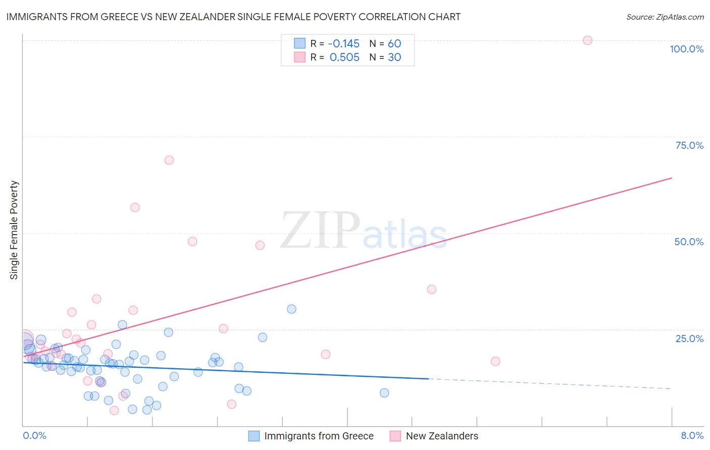 Immigrants from Greece vs New Zealander Single Female Poverty