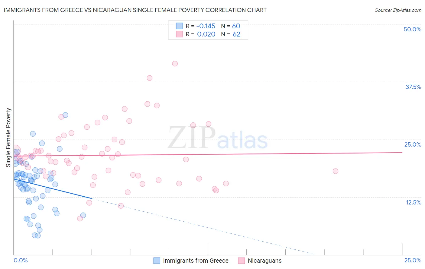 Immigrants from Greece vs Nicaraguan Single Female Poverty