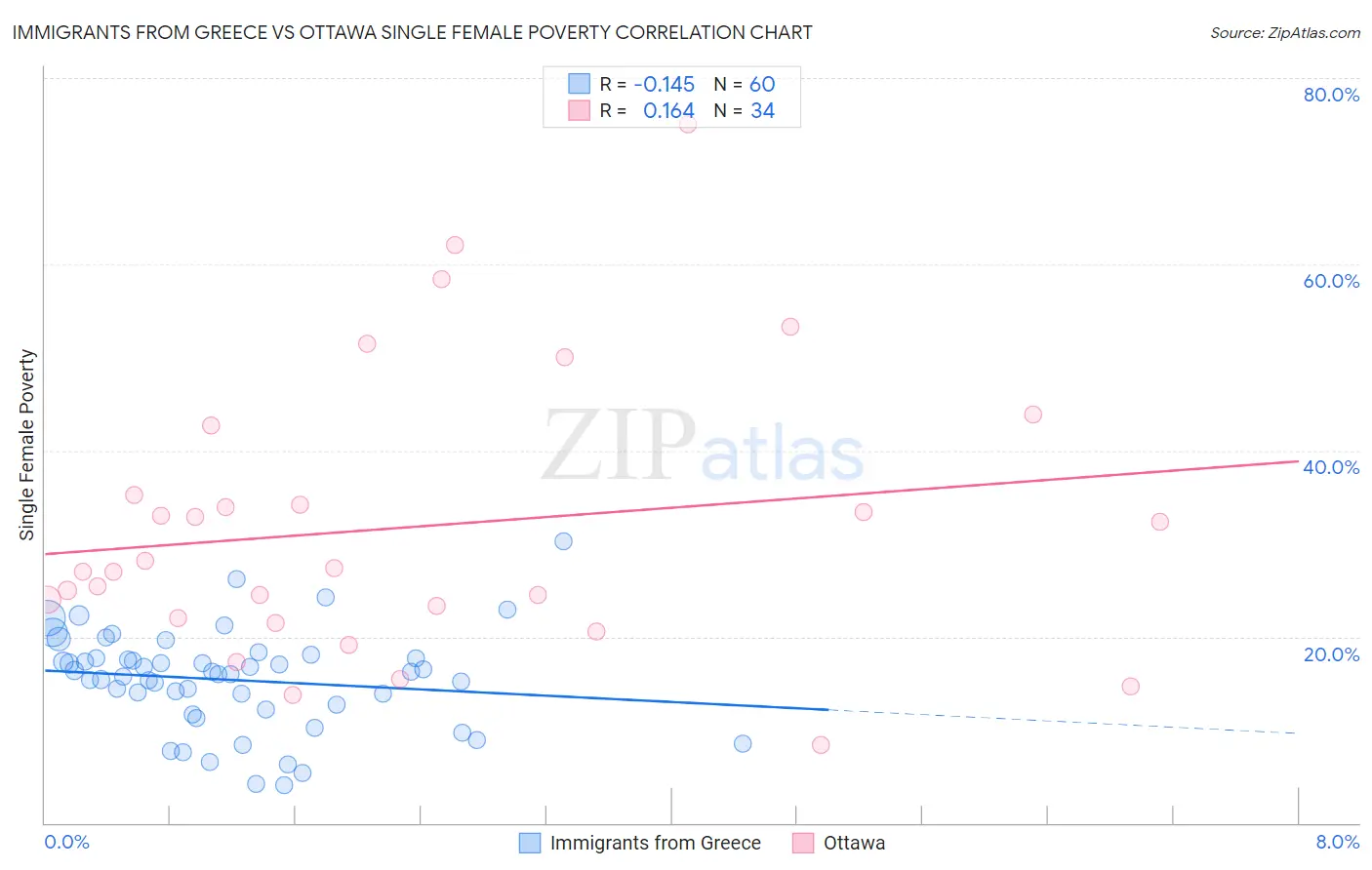 Immigrants from Greece vs Ottawa Single Female Poverty