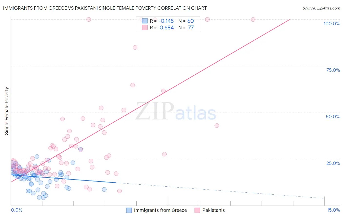 Immigrants from Greece vs Pakistani Single Female Poverty