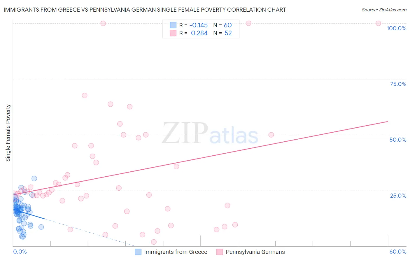 Immigrants from Greece vs Pennsylvania German Single Female Poverty