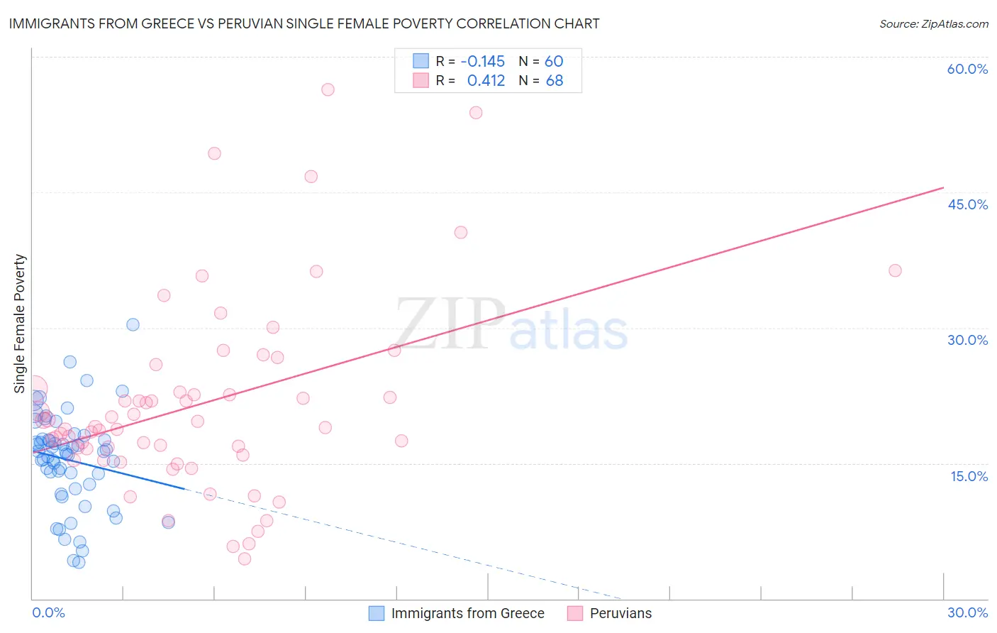 Immigrants from Greece vs Peruvian Single Female Poverty