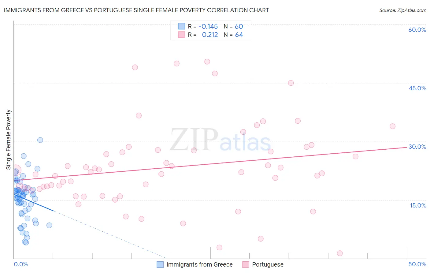 Immigrants from Greece vs Portuguese Single Female Poverty