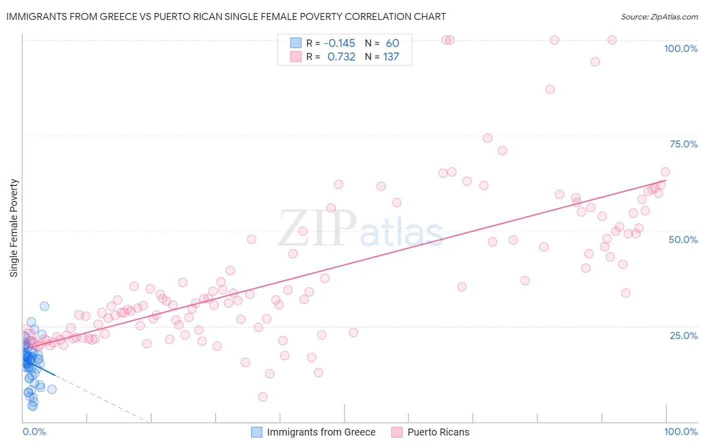 Immigrants from Greece vs Puerto Rican Single Female Poverty