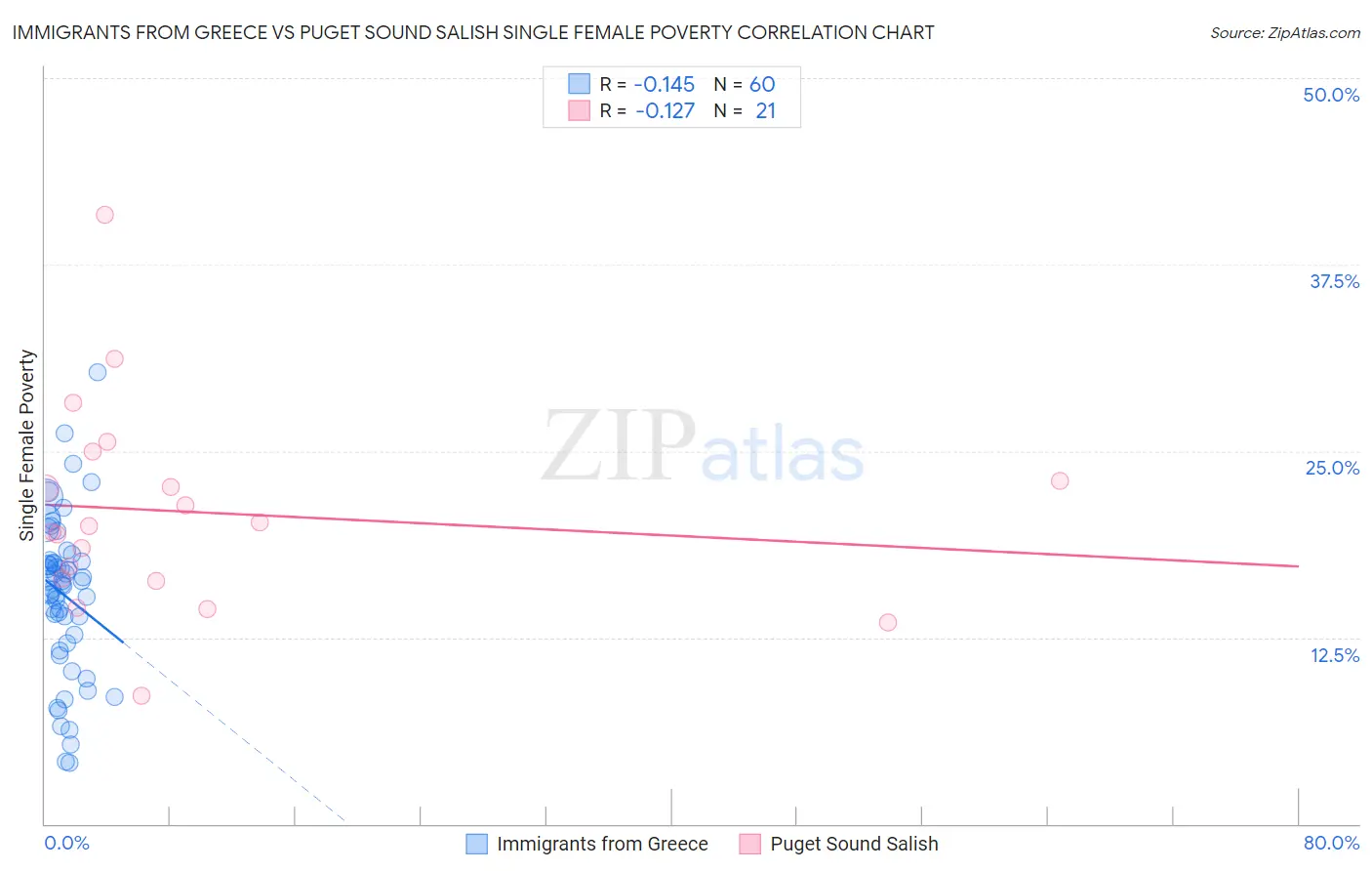 Immigrants from Greece vs Puget Sound Salish Single Female Poverty