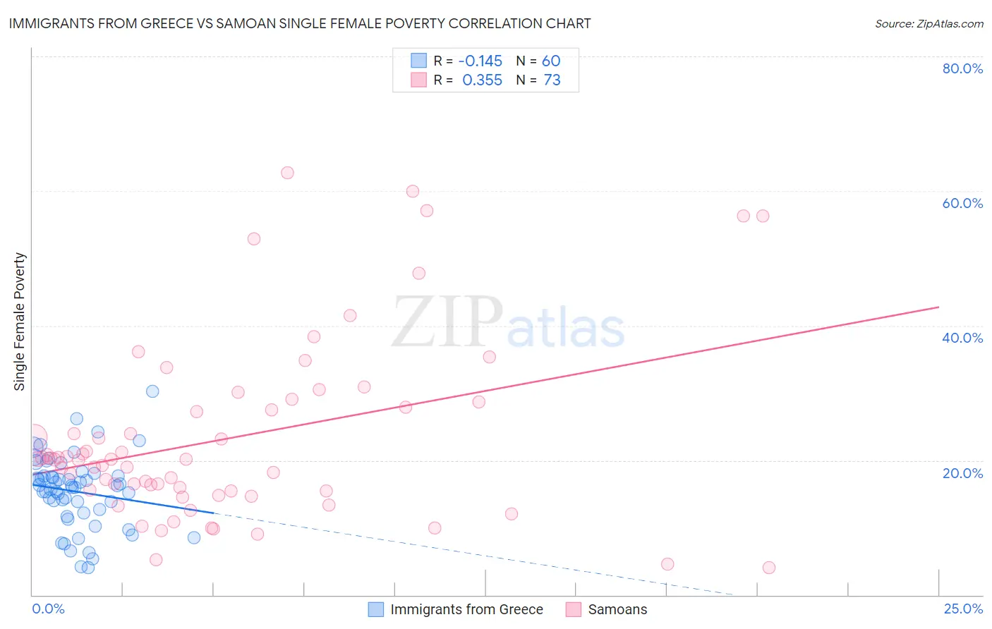Immigrants from Greece vs Samoan Single Female Poverty
