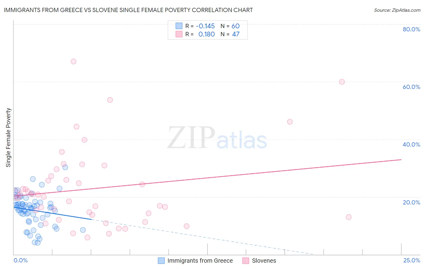 Immigrants from Greece vs Slovene Single Female Poverty