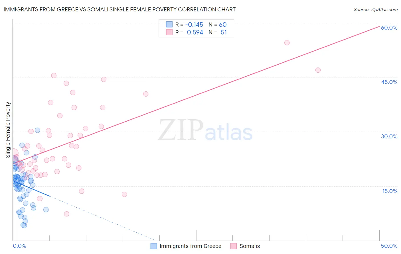 Immigrants from Greece vs Somali Single Female Poverty