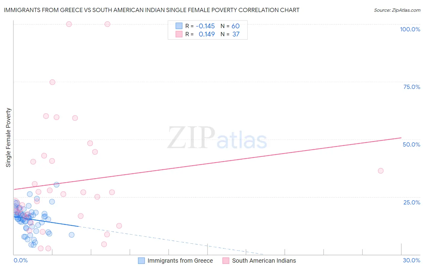 Immigrants from Greece vs South American Indian Single Female Poverty