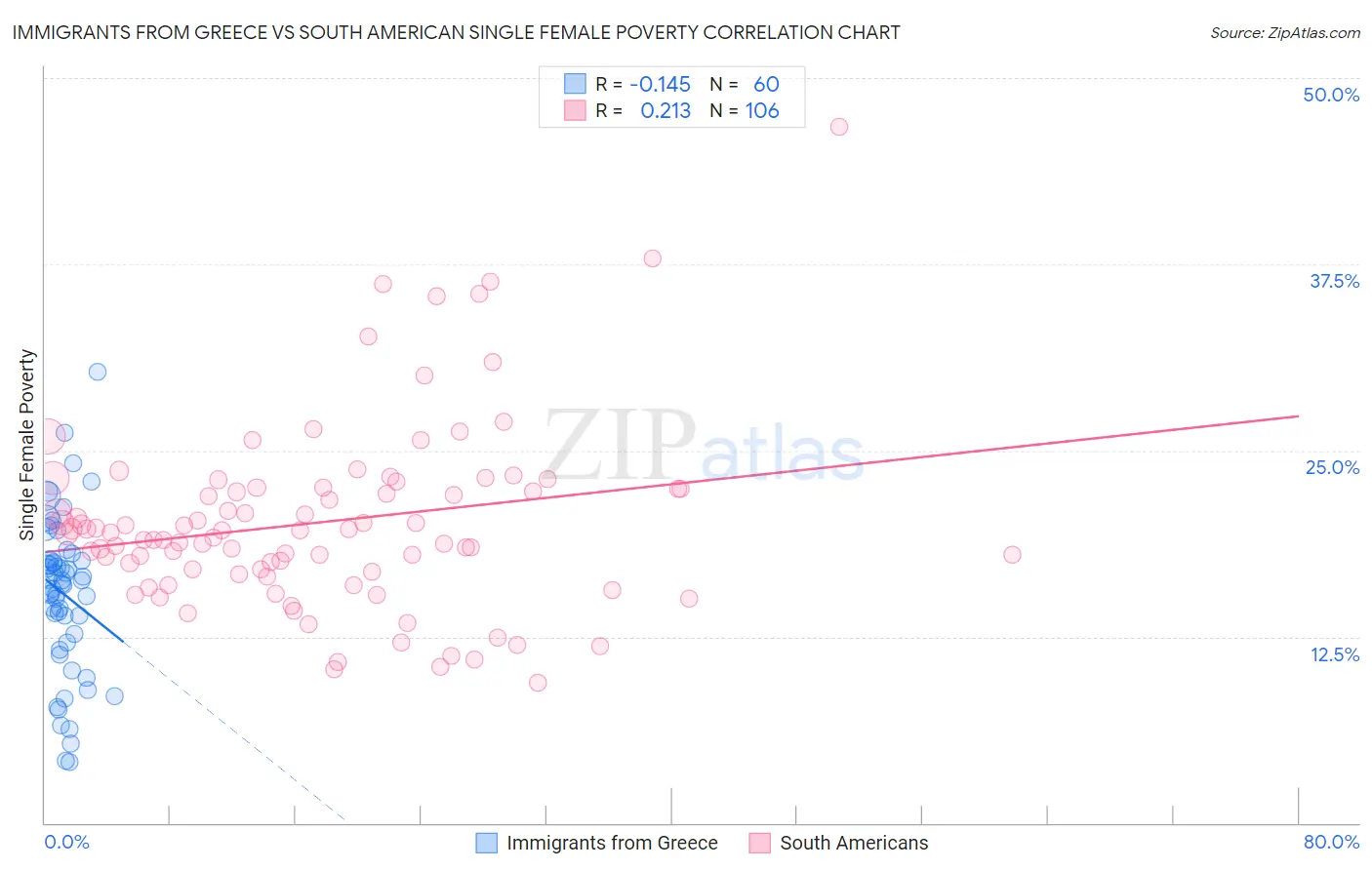 Immigrants from Greece vs South American Single Female Poverty