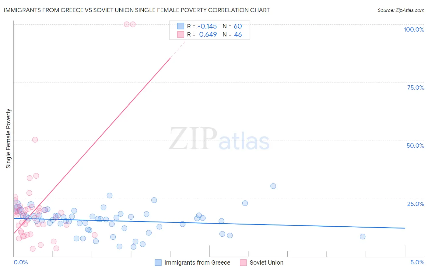 Immigrants from Greece vs Soviet Union Single Female Poverty