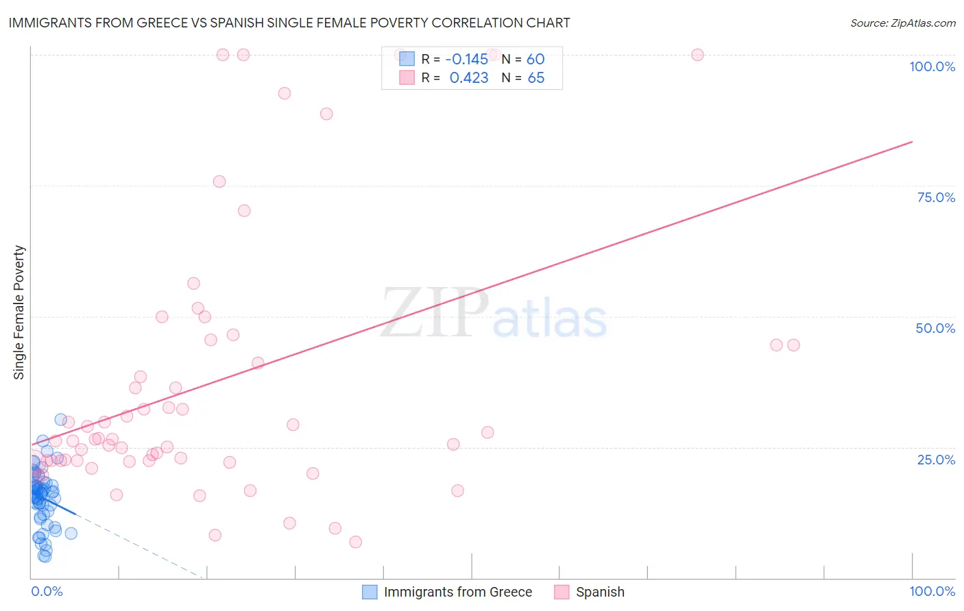 Immigrants from Greece vs Spanish Single Female Poverty