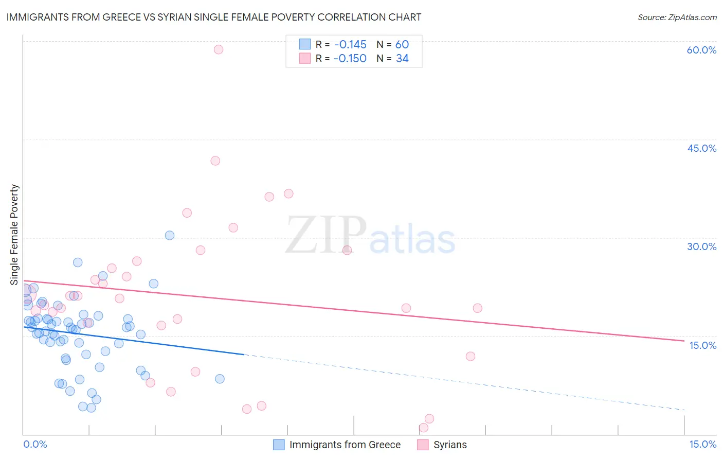 Immigrants from Greece vs Syrian Single Female Poverty