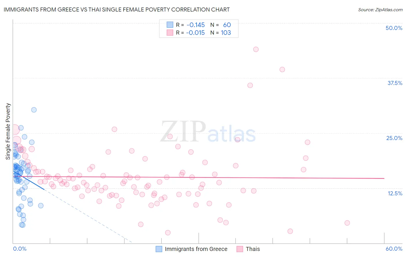 Immigrants from Greece vs Thai Single Female Poverty