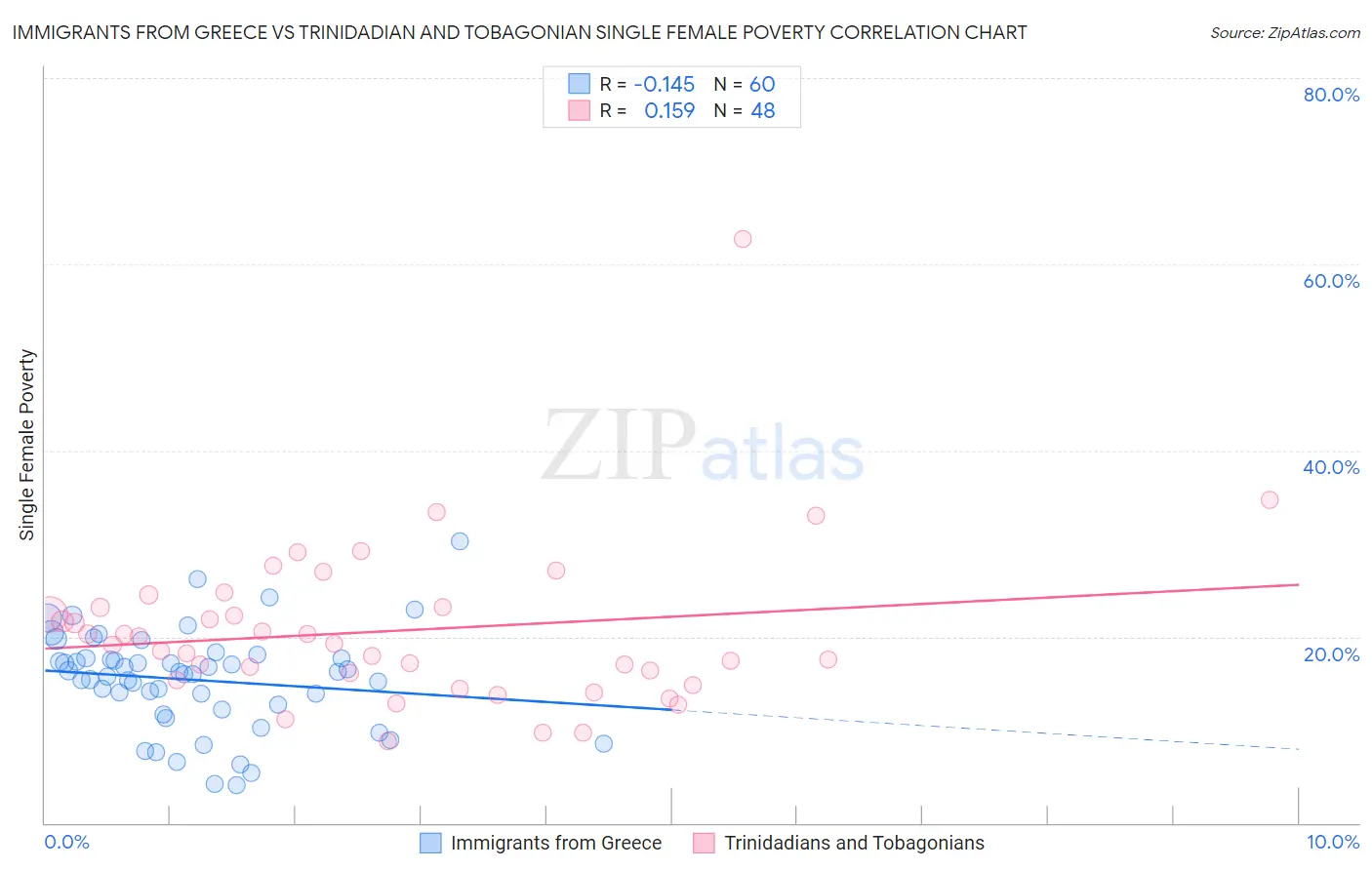 Immigrants from Greece vs Trinidadian and Tobagonian Single Female Poverty