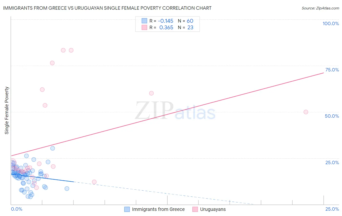 Immigrants from Greece vs Uruguayan Single Female Poverty