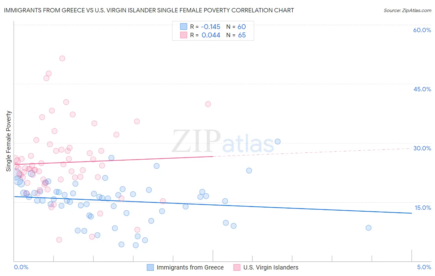 Immigrants from Greece vs U.S. Virgin Islander Single Female Poverty
